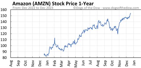 Amzn stock price forecast. Things To Know About Amzn stock price forecast. 