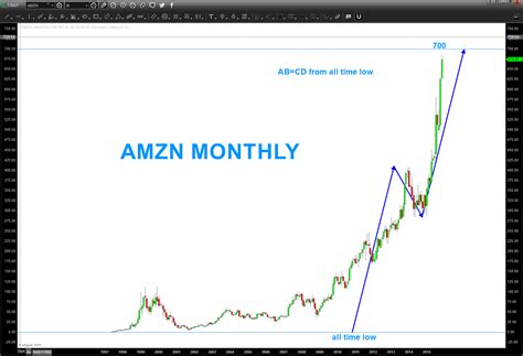 Focusing in on the 2 year time horizon of this article, the current analyst consensus for AMZN's 2025 revenues is $700 billion, versus 2 years ago, when analysts expected AMZN's revenue to hit .... 