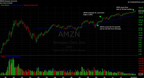 AMZN Stock Summary. With a market capitalization of $1