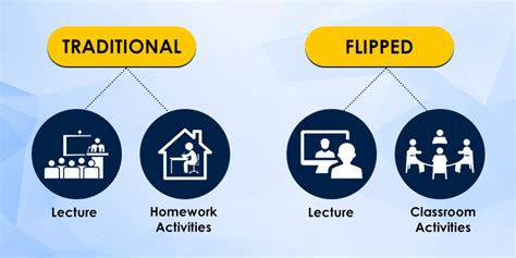 An Active Learning Model Employing Flipped Learning