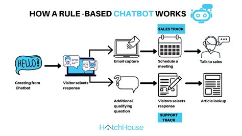 An Algorithm to Enable Relations Between Responses in Chatbot Technology