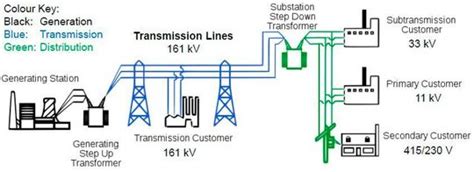 An Analysis of Blackouts for Electric Power Transmission Systems