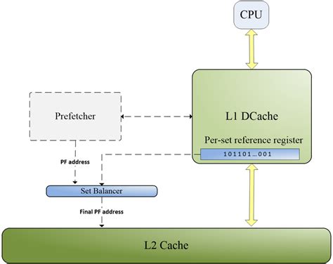 An Analysis of Cache Pre Fetching Schemes