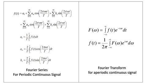 An Analysis of Fourier Transform