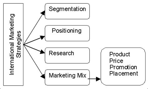 An Analysis of International Marketing Strategies Formulation