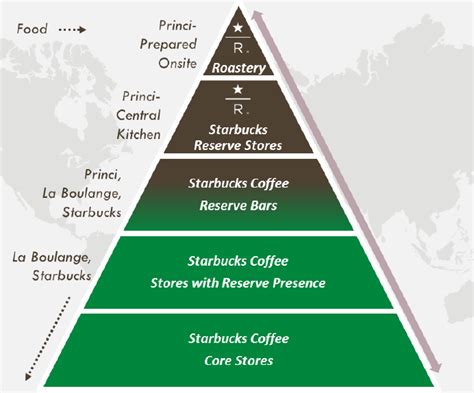 An Analysis of Starbucks Strategic Development