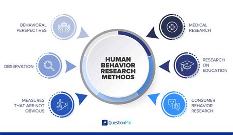 An Analysis on Behavior of Humans