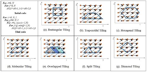 An Analytical Model for Loop Tiling Transformation