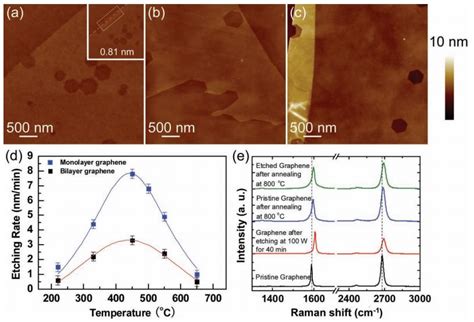 An Anisotropic Etching Effect in the Graphene Basal Plane