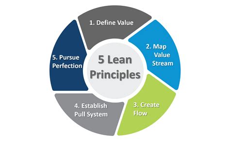 An Application of Lean Concepts and Techniques to