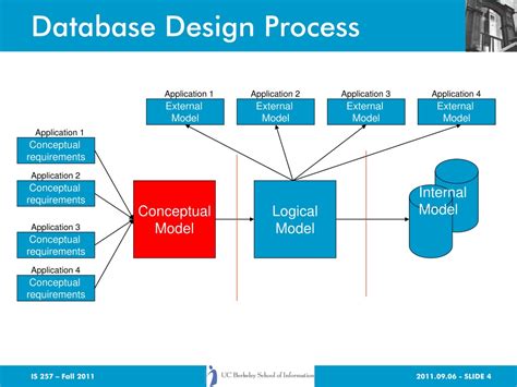 An Approach to Automate the Relational Database Design Process