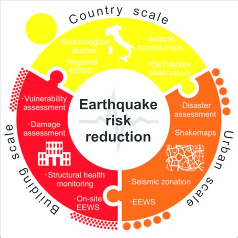 An Approach to Earthquake Risk Management