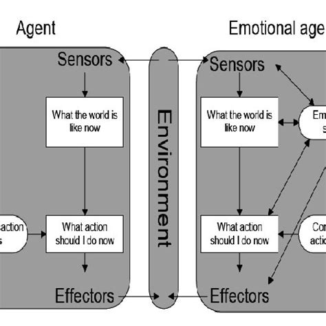 An Architecture for Emotional Agents pdf