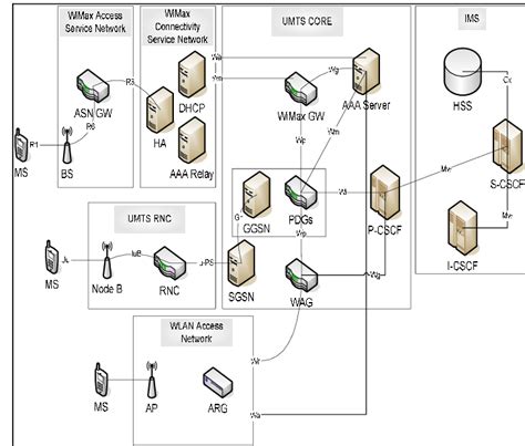 An Architecture for UMTS WIMAX