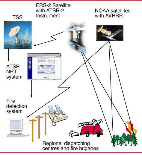 An Architecture of Future Forest Fire Detection System