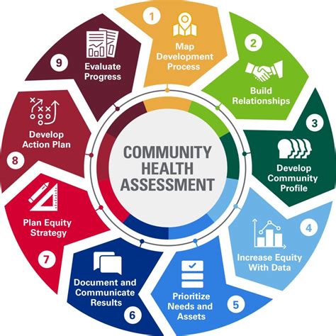 An Assessment of Community Participation