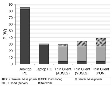 An Assessment of Power Use Profile in Desktop Computers