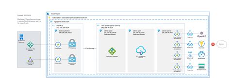 An Azure Reference Architecture Azure From The Trenches