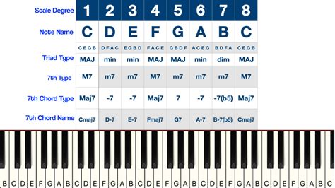 An Easy Approach for Playing Over Major 7 and Major 7#11 Chords