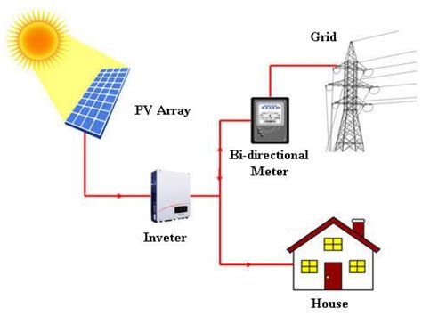 An Economic Evaluation of Photovoltaic Grid Connected Systems PVGCS
