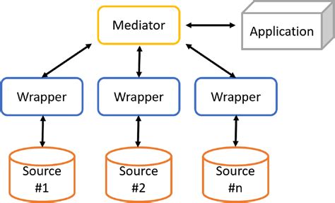 An Efective Wrapper Architecture to Heterogeneous Data Source