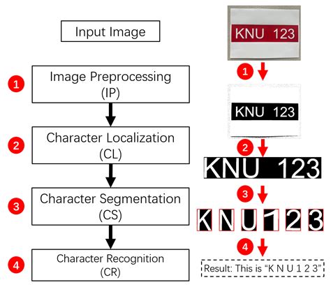 An Efficient FPGA Implementation of Optical Character Recognition pdf