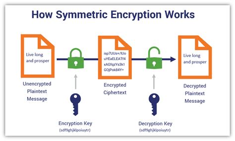 An Efficient and Secure Symmetric Key Used for EasySMS Protocol