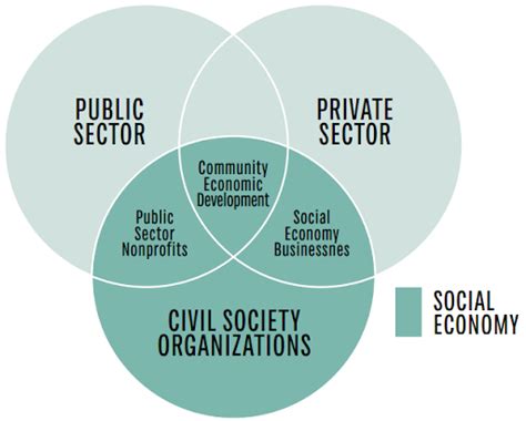 An Empirical Analysis of the Role of Civil Society