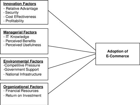 An Empirical Study of Factors Influencing E Commerce