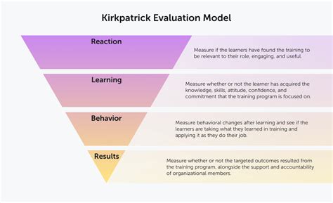 An Emprical Study of Kirkpatrick s