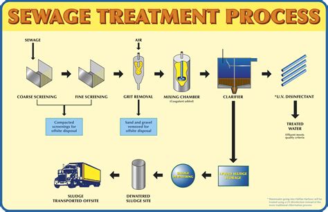 An Energy efficient Process for Treatment of Sewag