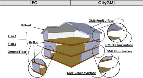 An Evaluation of IFC-CityGML Unidirectional Conversion