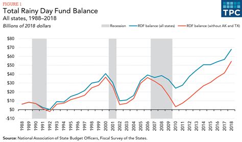 An Evaluation of Municipal Rainy Day Funds - Wolkoff - 1987