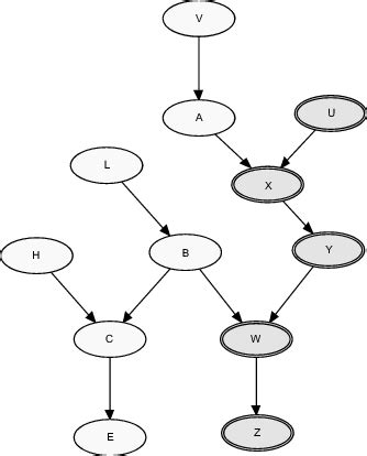 An Example Polytree Clg Model Called Poly12clg Consisting Of 7 Download Scientific Diagram