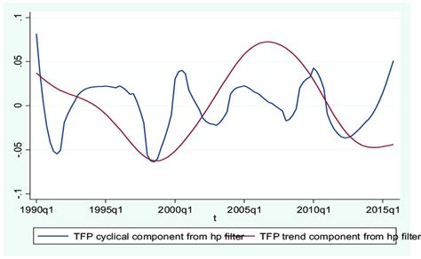 An Exploration of Trend-Cycle Decomposition …