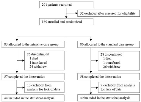 An Exploratory Randomized Controlled Study of …