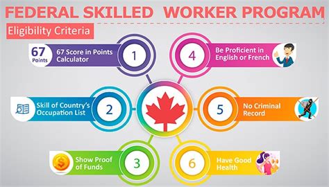 An Immigration Guide for Skilled Workers: Federal Skilled Worker Program