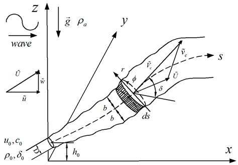 An Improved Integral Model for a Non-Buoyant Turbulent Jet in Wave …