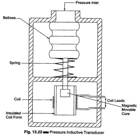 An Inductive Transducer based Pressure Sensor for