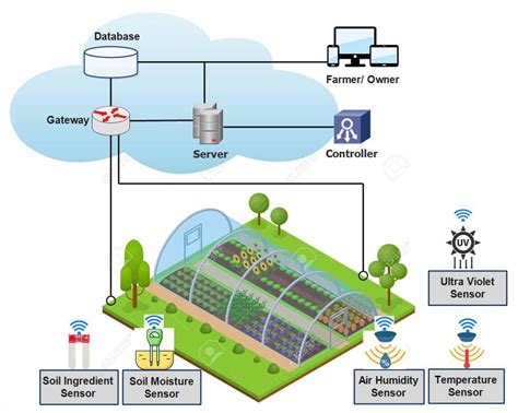 An Internet of Things (IoT) Architecture for Smart Agriculture