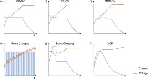 An Introduction To Fast Charging And Pulse Charging By