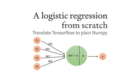 An Introduction to Logistic Regression - Towards Data Science