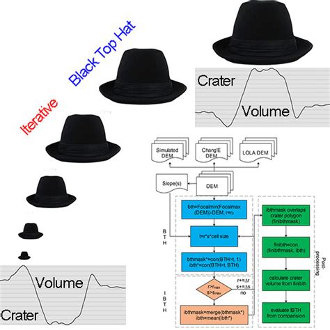 An Iterative Black Top Hat Transform Algorithm for the Volume