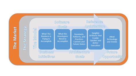 An Operational Playbook for an Effective Software Architecture Model