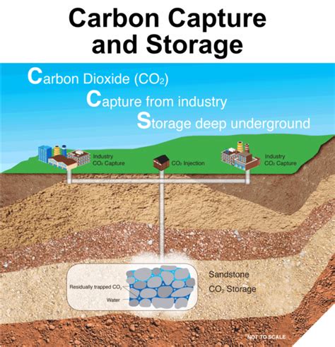 An Overview of Current Status of Carbon Dioxide Capture And