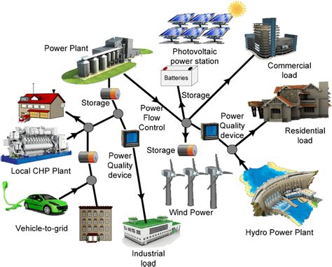 An Overview of Distributed Generation