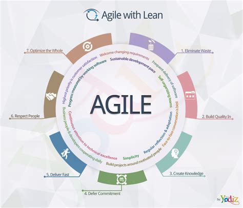 An Overview of Lean Agile Methods
