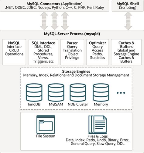 An Overview of MySQL Linode