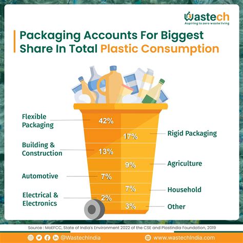 An Overview of Plastic Waste Management by CPCB