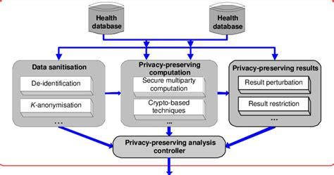 An Overview of Privacy Preserving Data Mining 2011